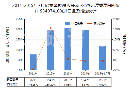 2011-2015年7月尼龍等聚酰胺長絲≥85％未漂或漂白的布(HS54074100)進口量及增速統(tǒng)計